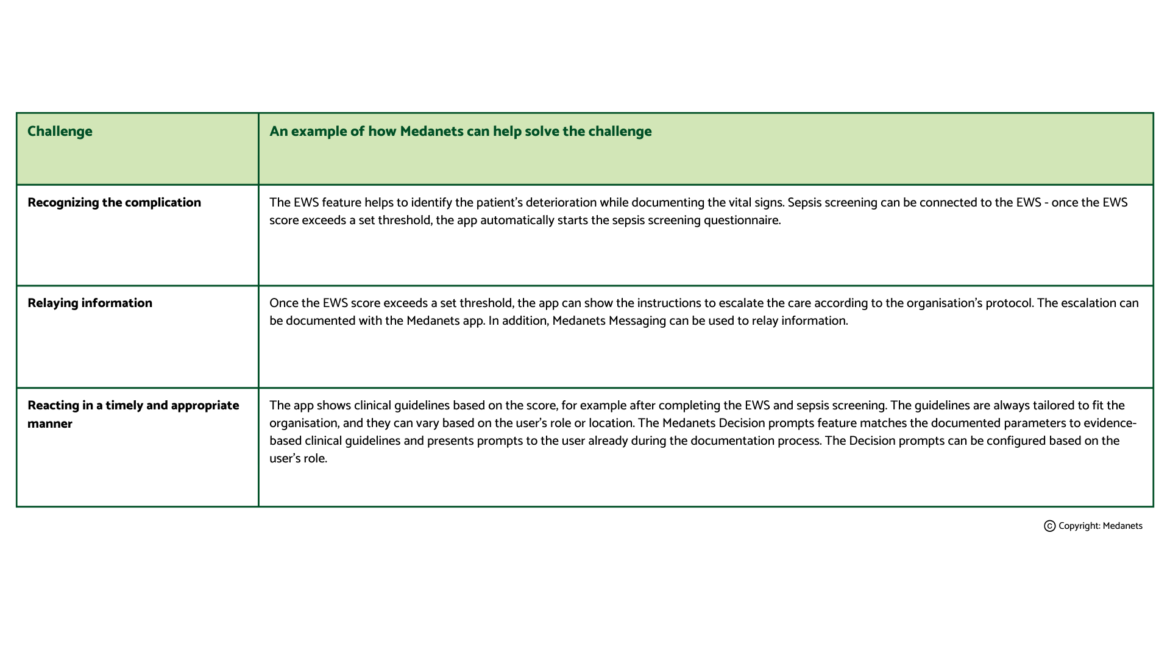 The table gives examples of how Medanets' mobile solutions support recognizing the complication, relaying information and reacting in a timely and appropriate manner.