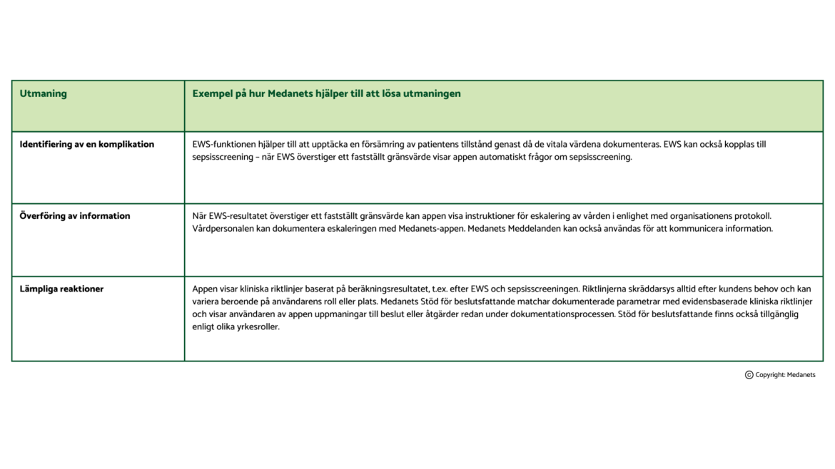 I tabellen ges exempel på hur Medanets mobillösningar stöder identifiering av komplikationer, informationsöverföring och lämpliga reaktioner.