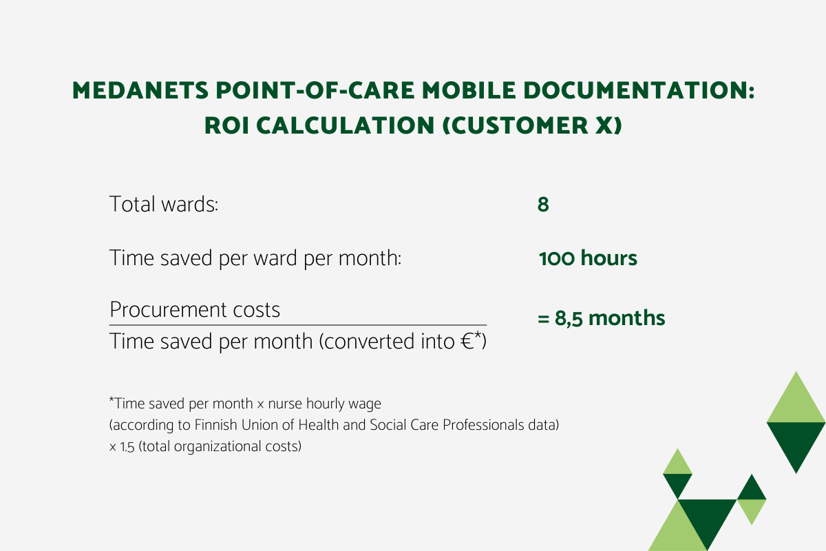 Medanets ROI calculation